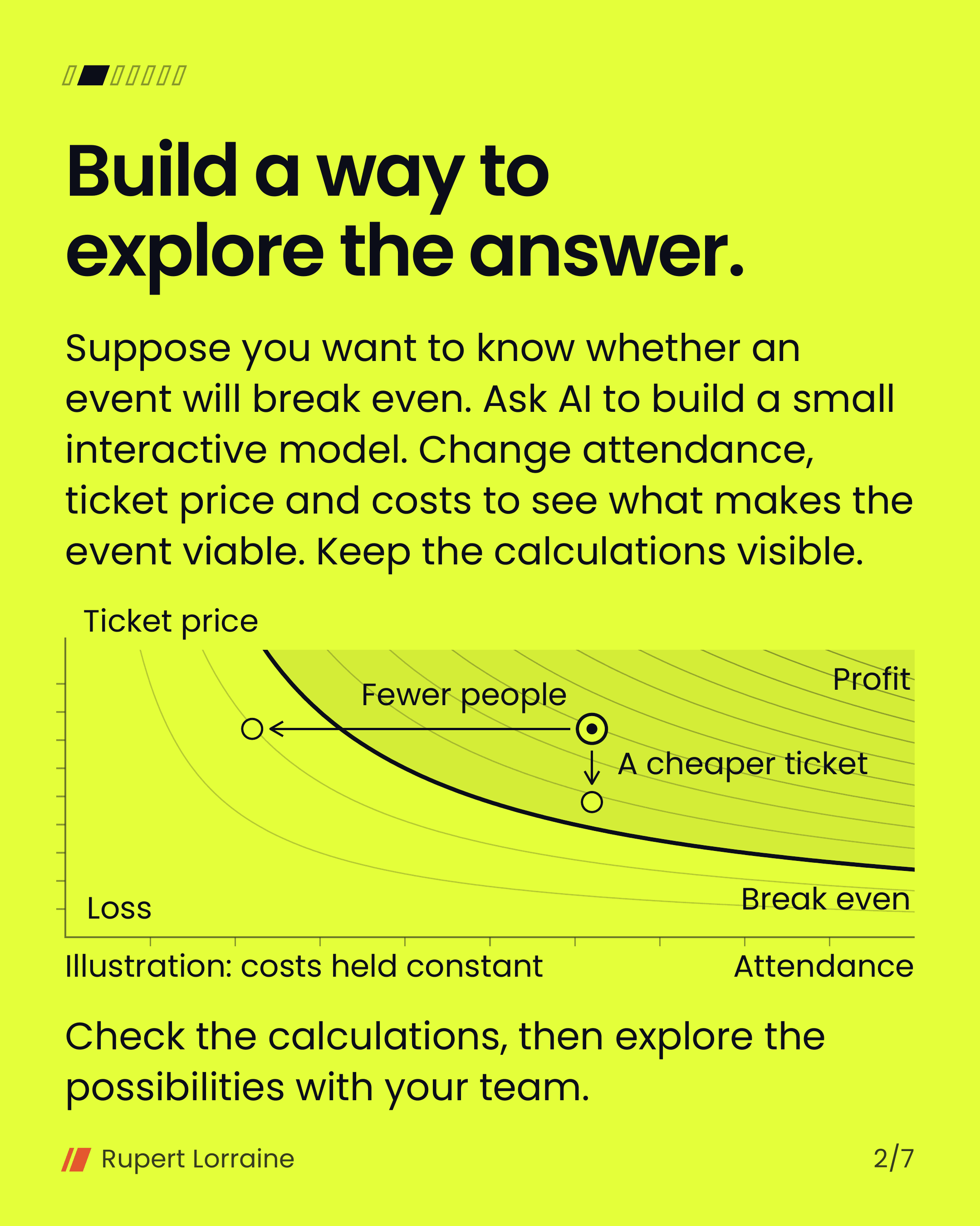 An illustrative chart of ticket price against attendance, with costs held constant. A break-even curve separates profit from loss. From the current plan, fewer people moves the event into loss; a cheaper ticket still sits above the break-even curve.